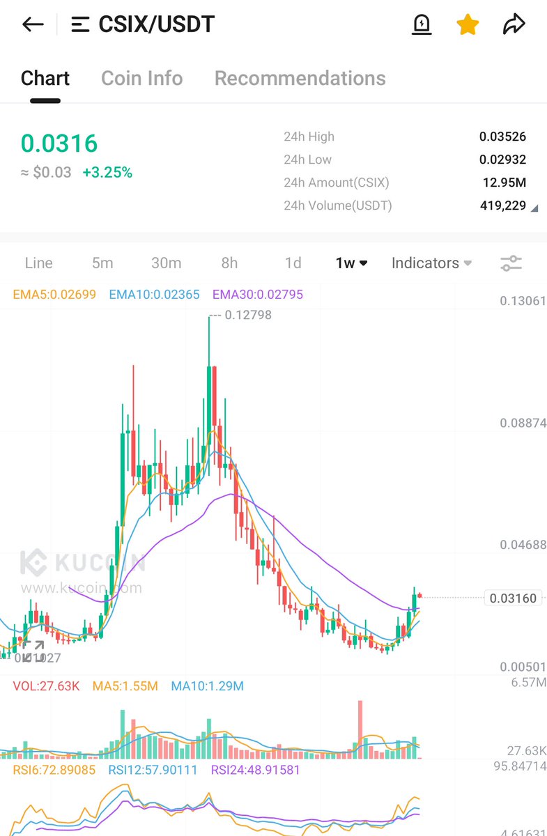 TheOGCryptoDad's tweet photo. $Csix has closed the weekly well above .028!!!!  We are primed for the inevitable next leg up. This would be a fantastic buy opportunity before .04+ ✅🚀🚀🚀
#crypto #altcoin #gem #letsgo @trycarbonio https://t.co/oyBhxDRgSg
