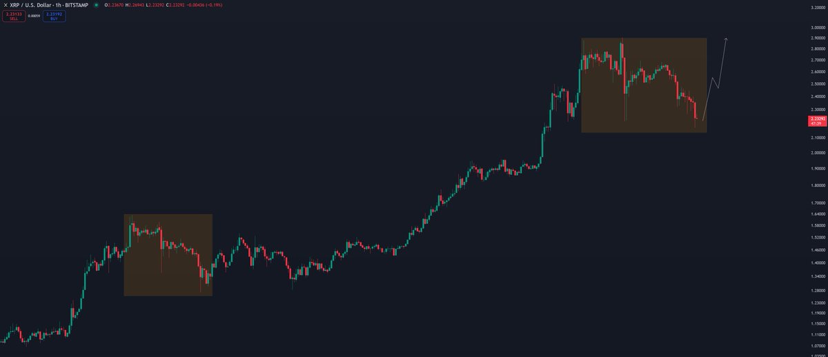 AlexCobb_'s tweet photo. XRP RINSE AND REPEAT $3.00 TOMORROW https://t.co/kHpI3O3bW8