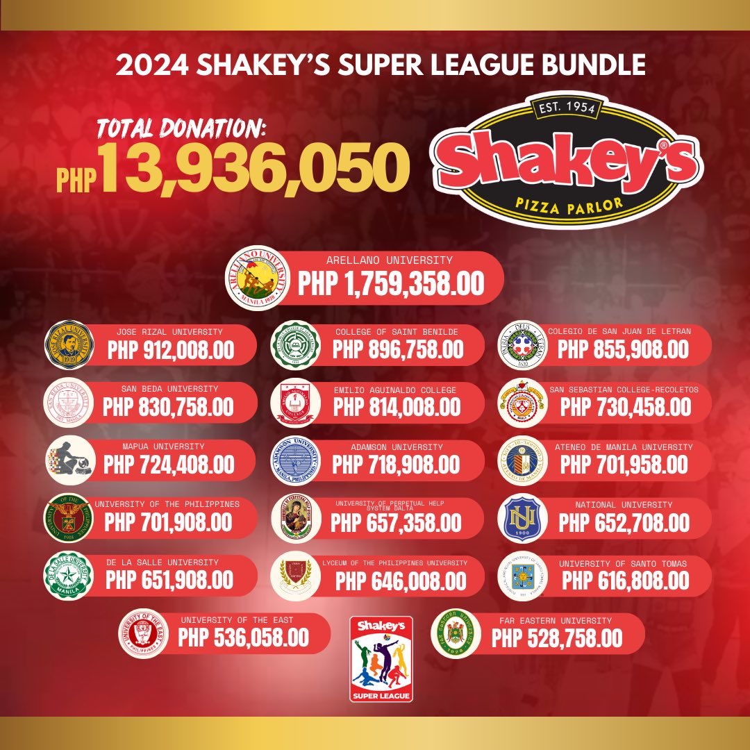 Thank you for supporting the Shakey’s Super League Bundle! We’re thrilled to announce that this year, we successfully raised a total of ₱13,936,050, which has been distributed among all the participating teams. 

#ShakeysSuperLeague #SSL2024 #AllToPlay