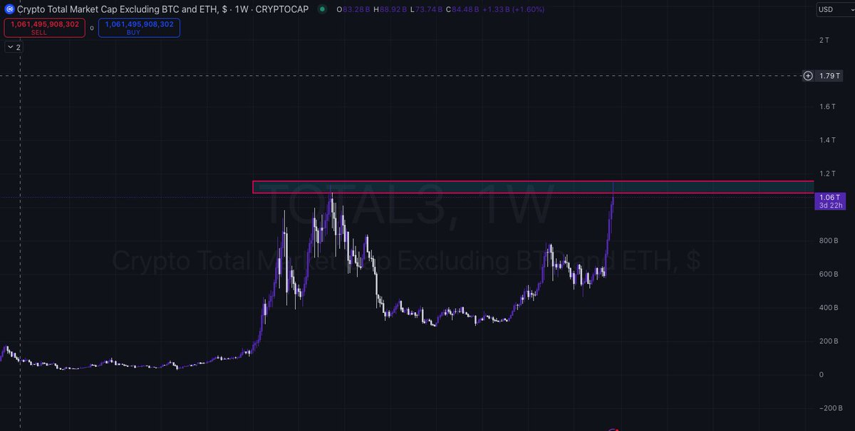 curlydiceth's tweet photo. #Total 3 có thể sắp điều chỉnh, xảy ra tại vùng này hoặc sau khi phá nhẹ đỉnh 2021. Đây là bước tích lũy cần thiết để thị trường chuẩn bị cho đà tăng trưởng bền vững. https://t.co/epUUCvnsDV