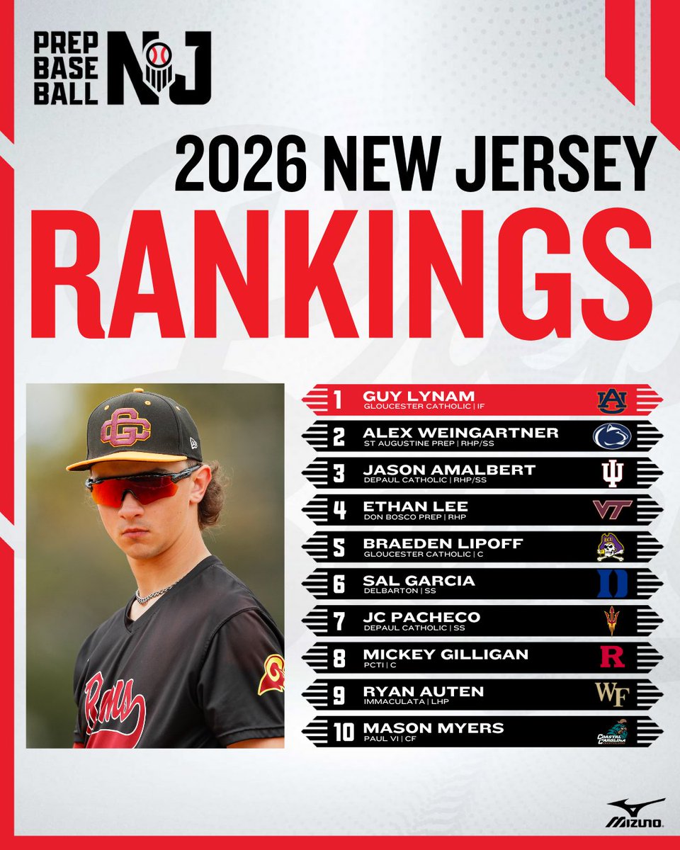 Prep Baseball New Jersey (@prepbaseballnj) on Twitter photo ๐๐๐ฐ ๐๐๐ซ๐ฌ๐๐ฒ '๐๐ ๐๐๐ง๐ค๐ข๐ง๐ ๐ฌ: ๐๐ฉ๐๐๐ญ๐ ๐ซ
โช๏ธLynam takes the No. 1 spot
โช๏ธWeingartner jumps to No. 2
โช๏ธNew Names to the Top 15
โ
Most talented class in recent memory ๐
๐๐๐๐๐๐๐ ๐ loom.ly/vYaB3O0
<a href="/prepbaseball/">Prep Baseball</a> ๐๐๐ฐ ๐๐๐ซ๐ฌ๐๐ฒ '๐๐ ๐๐๐ง๐ค๐ข๐ง๐ ๐ฌ: ๐๐ฉ๐๐๐ญ๐ ๐ซ
โช๏ธLynam takes the No. 1 spot
โช๏ธWeingartner jumps to No. 2
โช๏ธNew Names to the Top 15
โ
Most talented class in recent memory ๐
๐๐๐๐๐๐๐ ๐ loom.ly/vYaB3O0
<a href="/prepbaseball/">Prep Baseball</a>