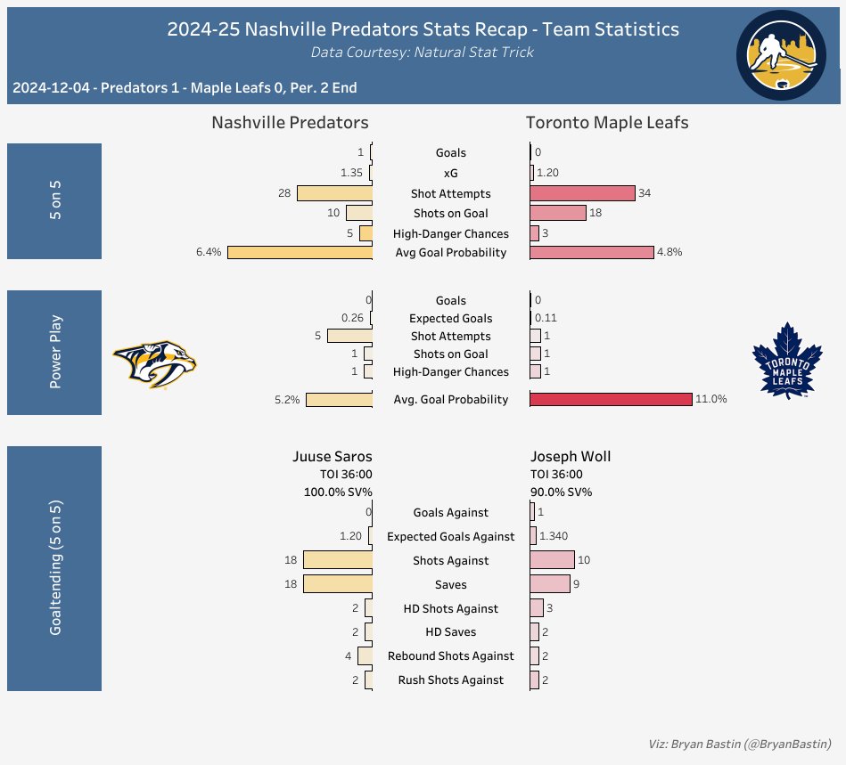 BryanBastin's tweet image. END 2ND: #Smashville 1, Toronto 0

The Predators played incredible defense in the 2nd period, with a 73% xGF% per NST at 5 on 5.  The Toronto forward lines are losing the quality battle as well.

Team Stats &amp;amp; Individual Stats