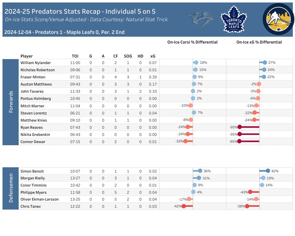 BryanBastin's tweet image. END 2ND: #Smashville 1, Toronto 0

The Predators played incredible defense in the 2nd period, with a 73% xGF% per NST at 5 on 5.  The Toronto forward lines are losing the quality battle as well.

Team Stats &amp;amp; Individual Stats