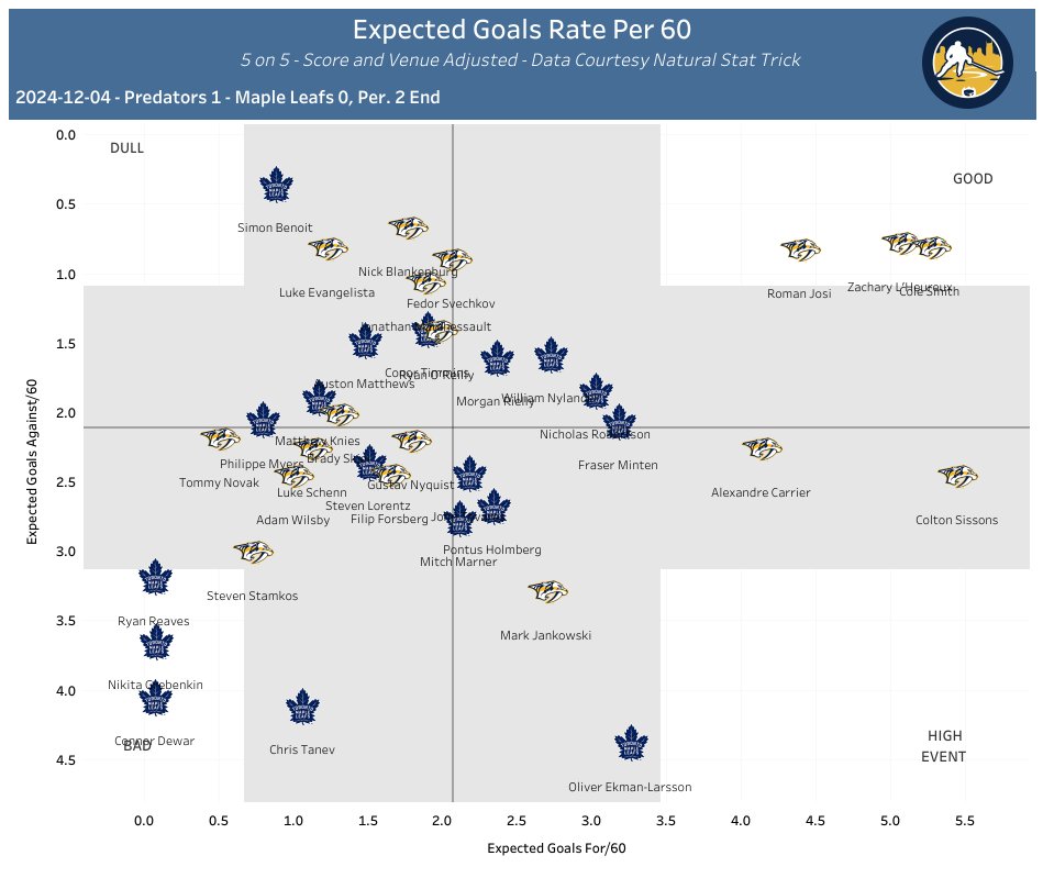 BryanBastin's tweet image. Forward Lines and Expected Goal/Shot Attempt Rates per 60 - 5 on 5