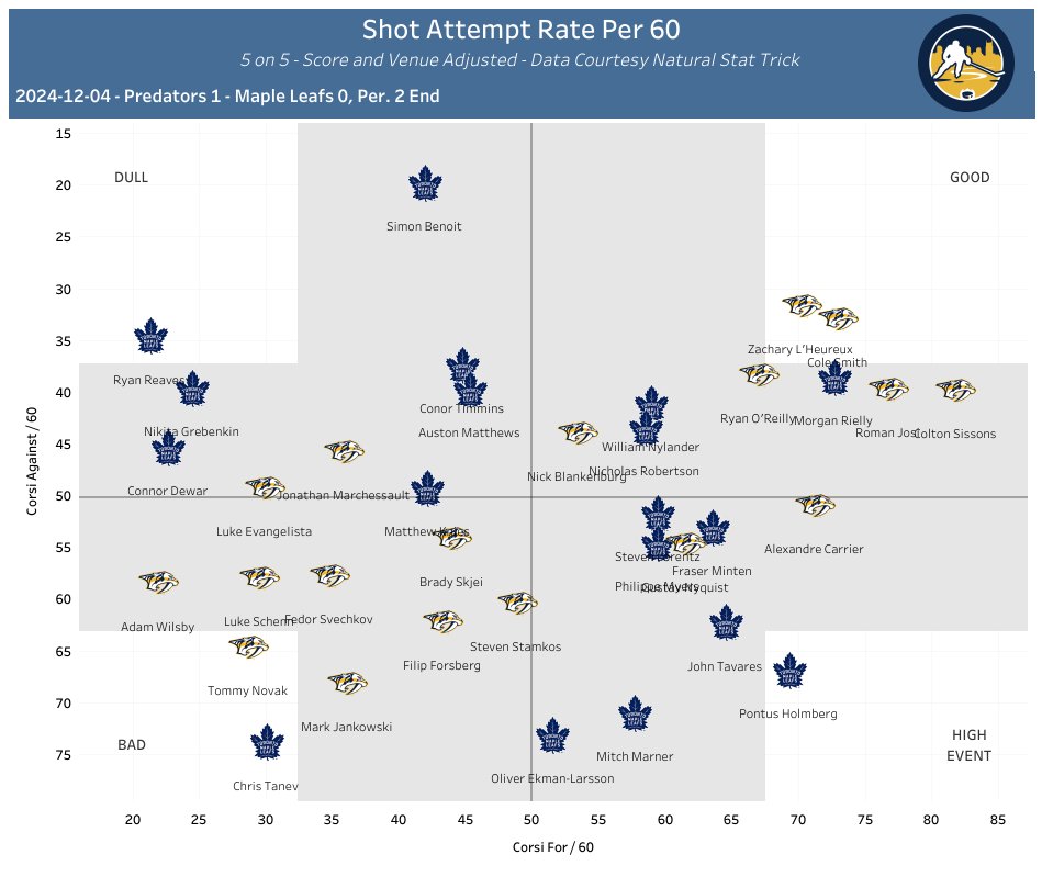 BryanBastin's tweet image. Forward Lines and Expected Goal/Shot Attempt Rates per 60 - 5 on 5