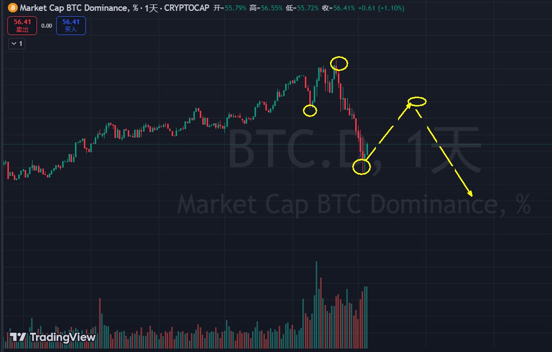 BTC_jun's tweet photo. 近期BTC市占比有个反弹过程，反应到USDT交易对盘面，会是BTC横，山寨跌，或者BTC继续拉并一举突破10W，然后山寨接力，演绎可持续的山寨行情。。。 https://t.co/egYJQfJ5fD
