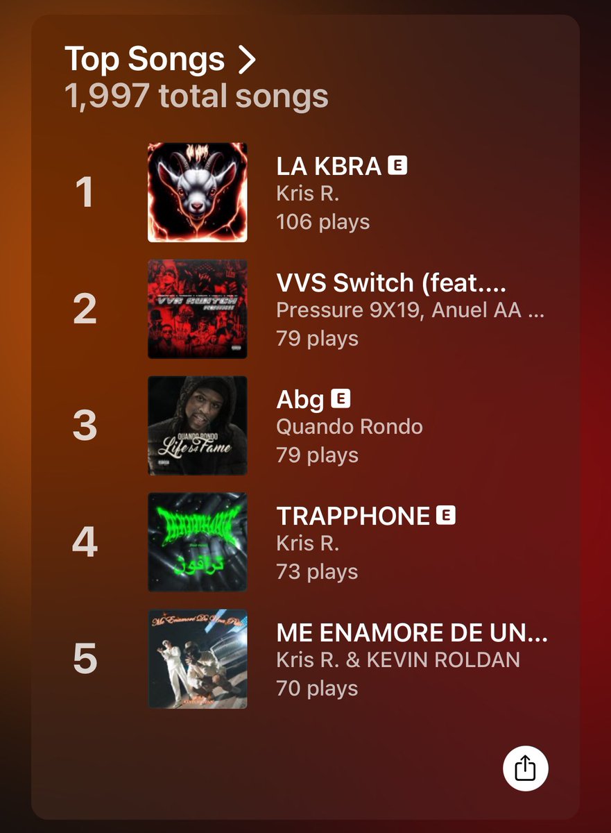 trapinlatino's tweet photo. Estos fueron los artistas y las canciones que más escuché este año 🔥💯 ¿Cuáles fueron los de ustedes? 👀👇 https://t.co/nZ5RLl5NQv