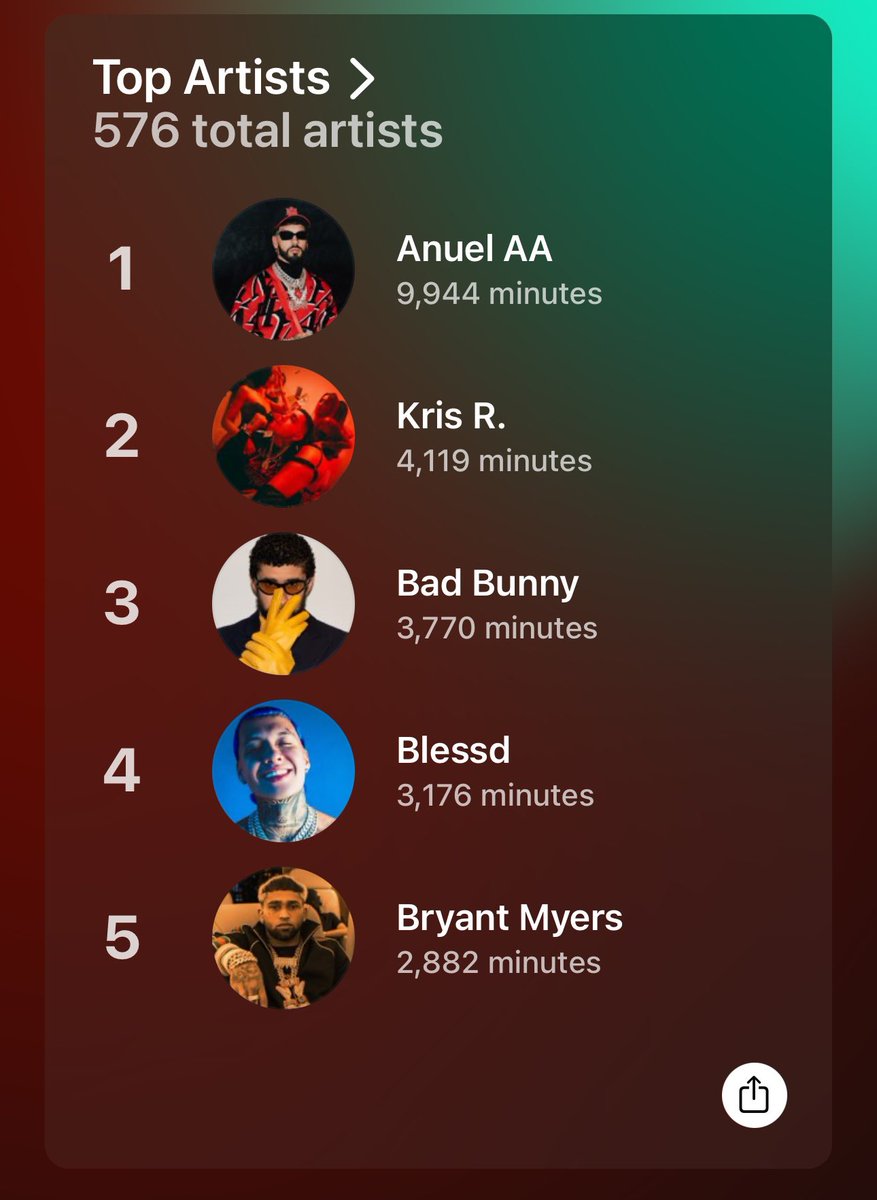 trapinlatino's tweet photo. Estos fueron los artistas y las canciones que más escuché este año 🔥💯 ¿Cuáles fueron los de ustedes? 👀👇 https://t.co/nZ5RLl5NQv