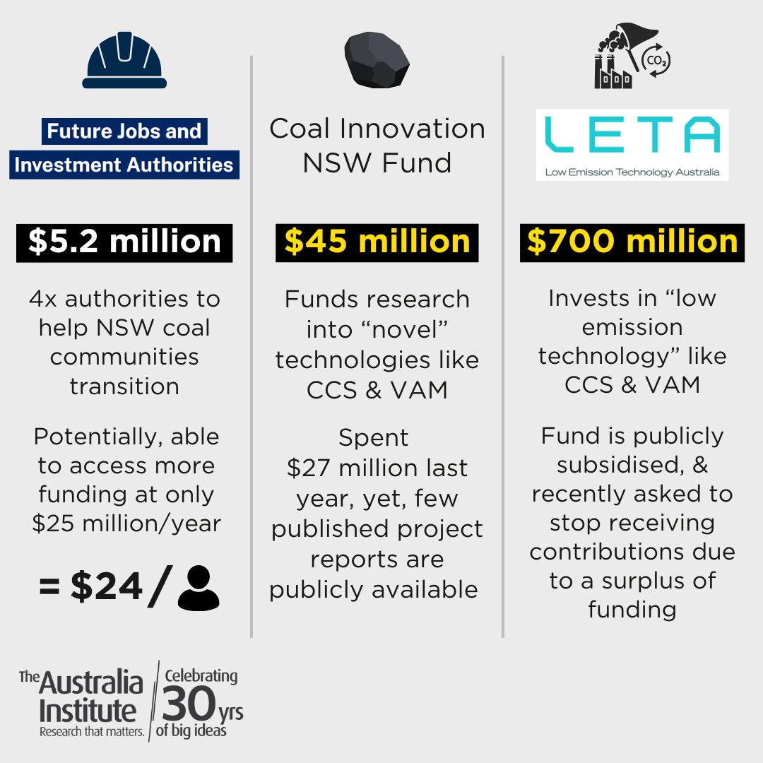 A stark contrast in NSW government funding priorities:

Public subsidies for coal research &amp; promotion far exceed funding to support regional communities in the transition away from coal.

This undermines NSW emissions reduction efforts &amp; the future of these communities. #NSWpol