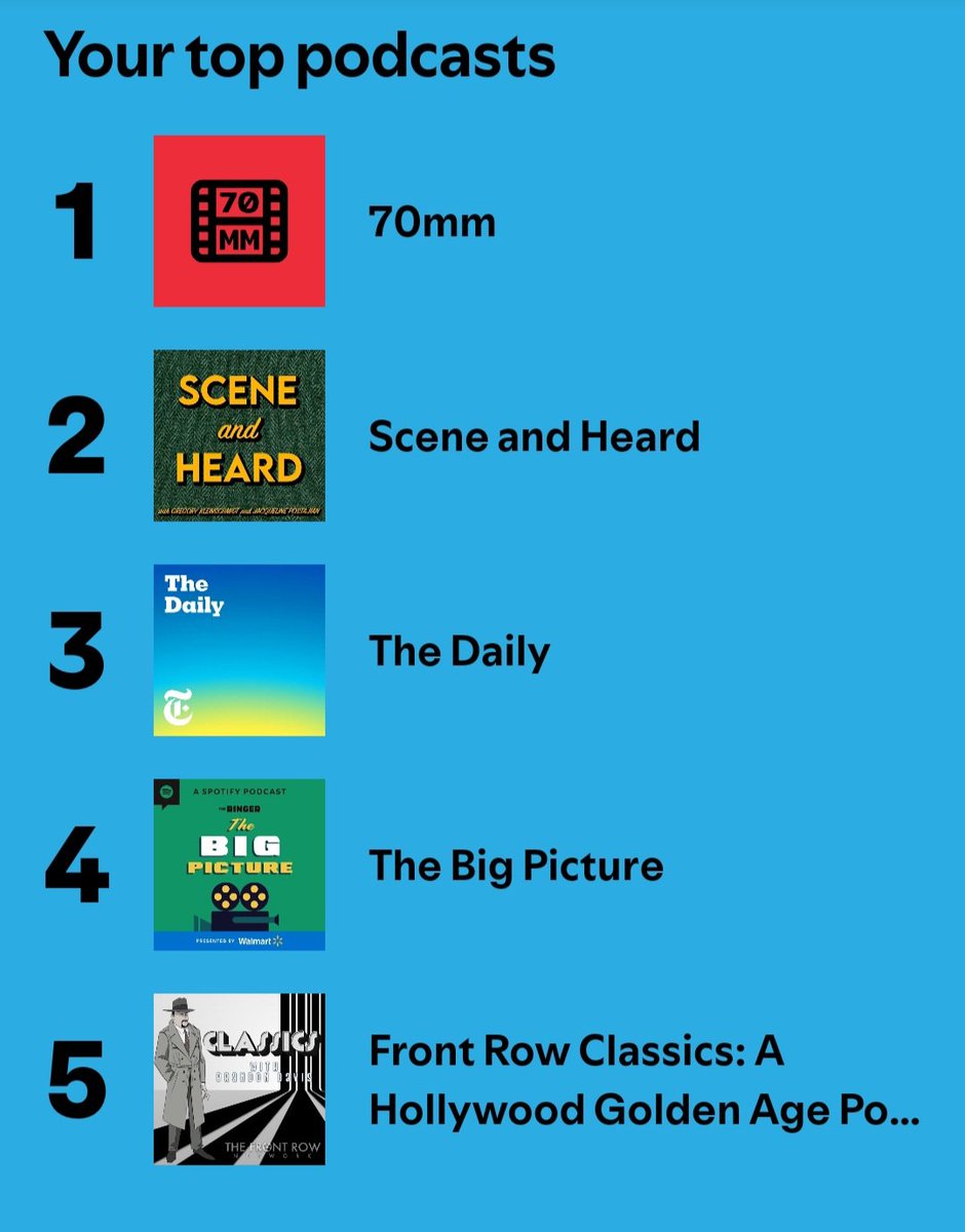 KPanOfficial's tweet photo. #SpotifyWrapped 
Top Podcasts for 2024
@70mmpod @TheBigPic
@FRNClassics 
Thanks for keeping me sane 🙏
#70mmpod #SceneAndHeard #TheDaily #TheBigPicture #FrontRowClassics https://t.co/hPUu6t4jlT