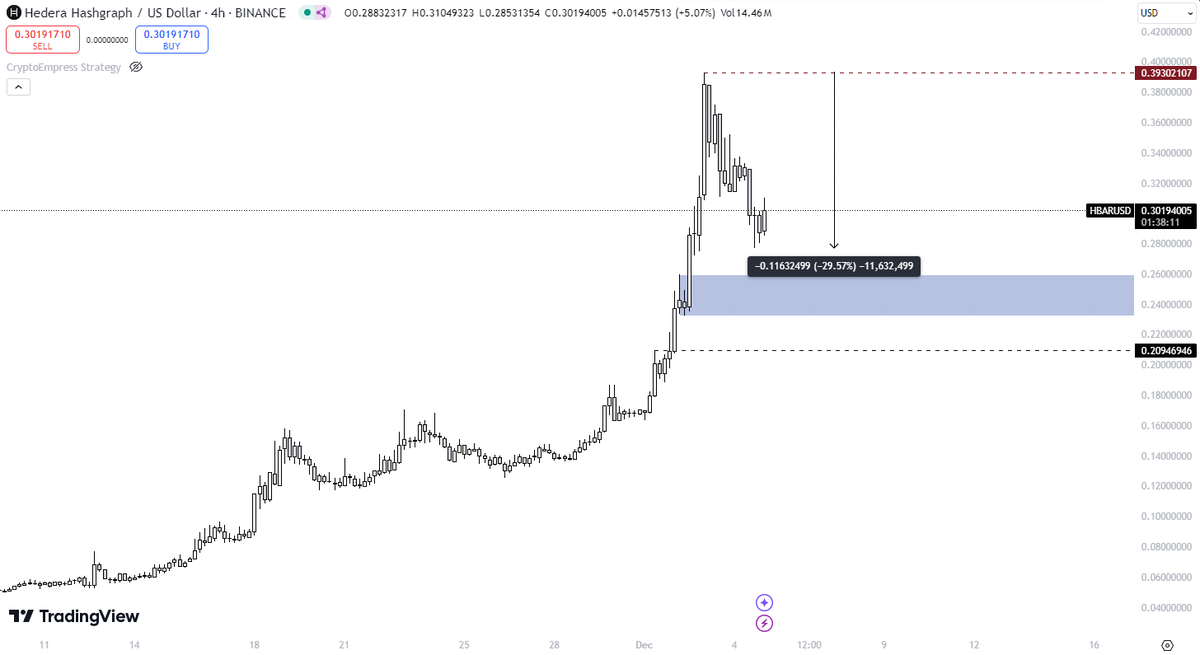 $HBAR local top at $0.39 exactly as predicted.  😳

could punish late shorters down here before going even lower.

demand zones are seen on the chart below.