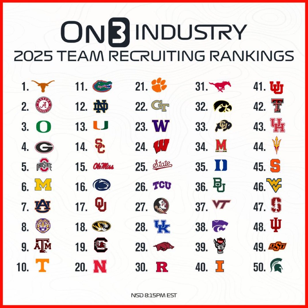samsteffen28's tweet photo. Hey @sammmidd weren’t Iowa state fans saying they had the better class then us because they got most of the in state recruits? But they can’t even finish top 50
In the country 😂 https://t.co/aPro1DbUWt