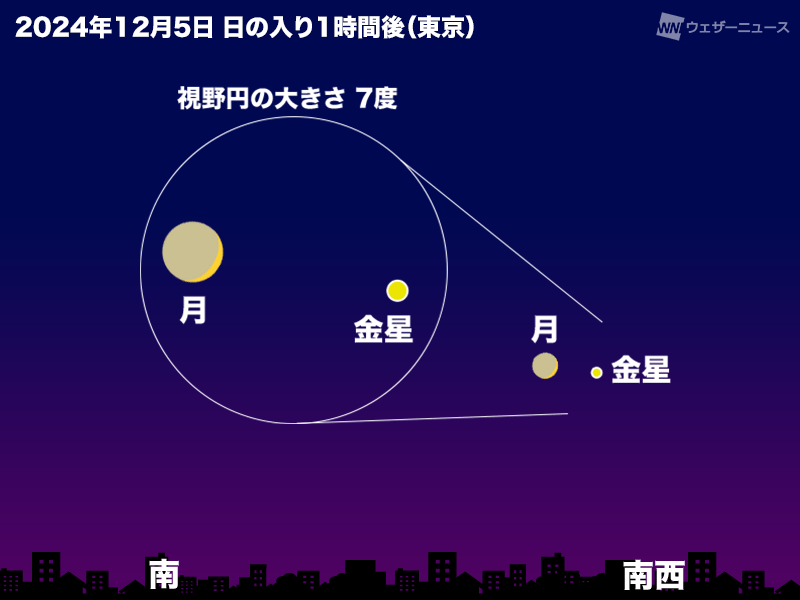 wni_jp's tweet photo. 【月×金星＆ISS】
今日12月5日(木)の日の入り後の空で、月と金星が接近します。ほっそりとした月と「宵の明星」金星の共演をお見逃しなく。
また、月と金星が見やすい時間と重なる17時台には、国際宇宙ステーション(ISS)/きぼうが日本上空を通過するため目視できそうです。
https://t.co/bXXL4U9hxU https://t.co/Zwmb33W8oI