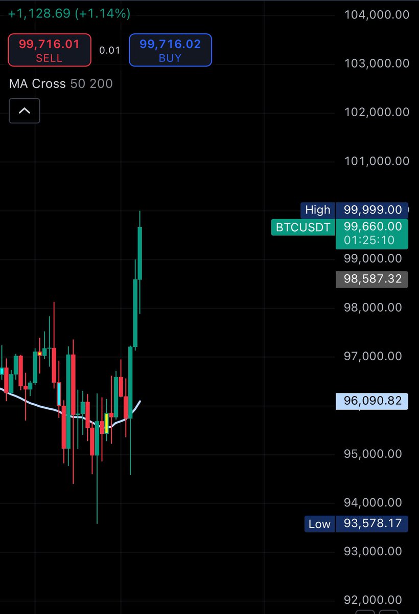 Why hasn’t btc touched 100k on my chart 😭😭😭
Wtf is this $99,999