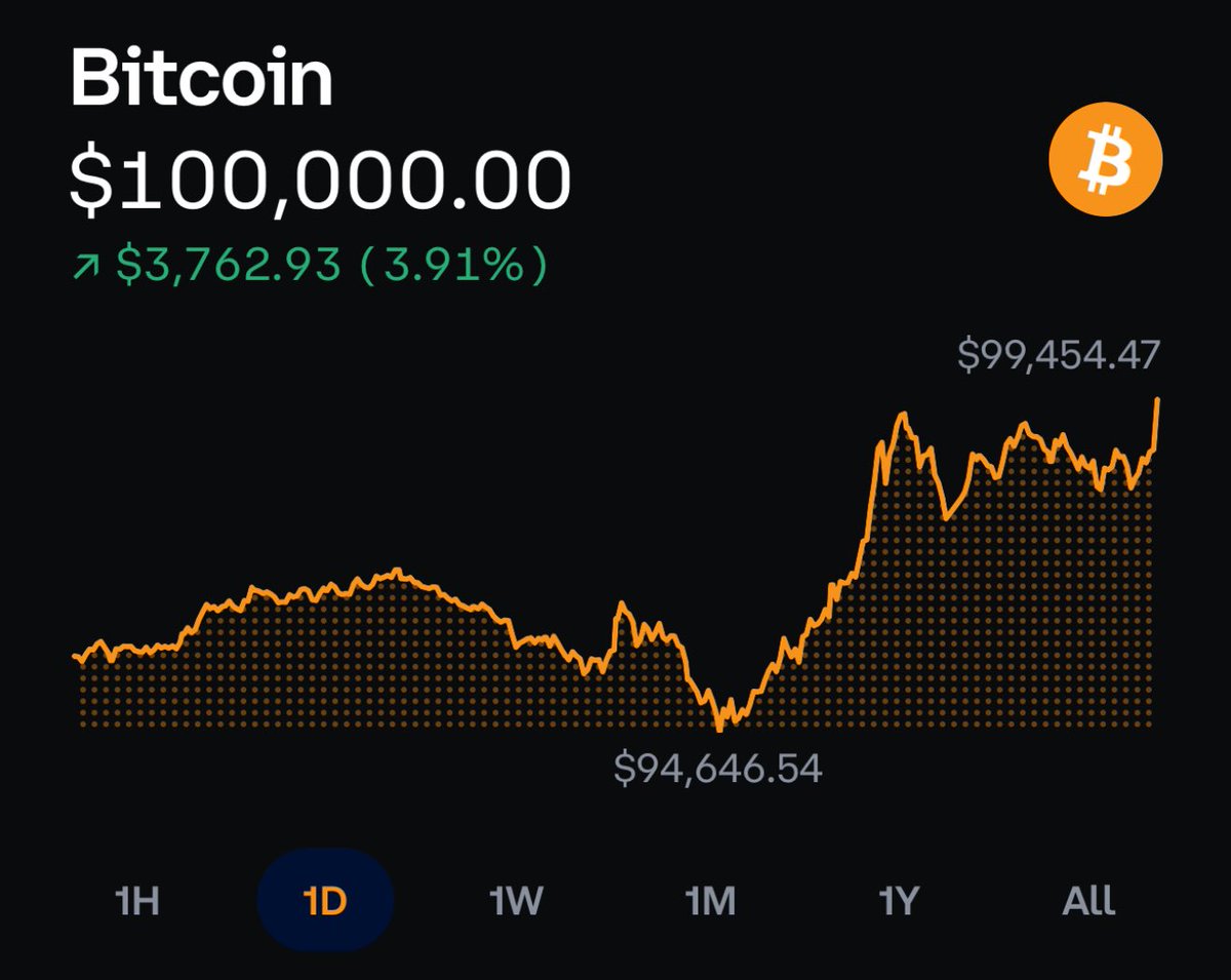 cryptonicnews's tweet photo. $100k Bitcoin is a beautiful thing to see 📈 https://t.co/F89GVGlMFD