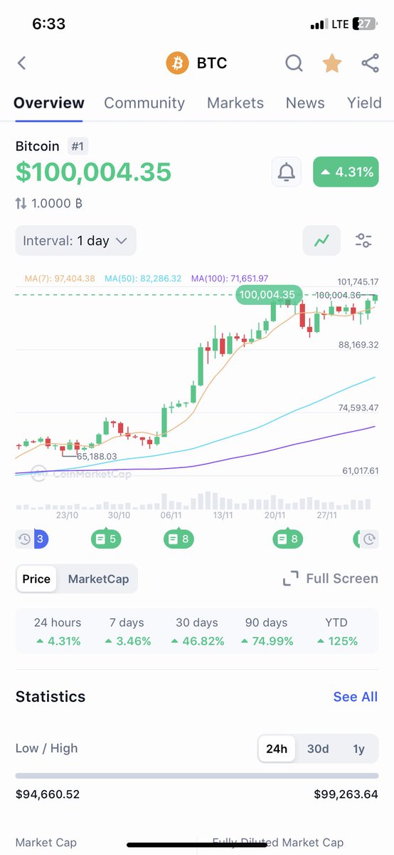 Rahoolsharmaaa's tweet photo. History made, 1 Bitcoin now in six figures https://t.co/nD25tYAyS5