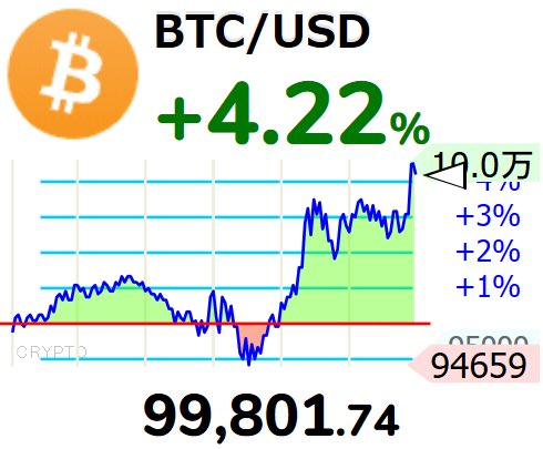 hagesensei's tweet photo. うおおおおおおお(´･ω･`)
ビットコイン10万ドル！
100,000ドル！！！！！

おめでとうビットコイン(´･ω･`)㊗️ https://t.co/3Xf6NAKwxB