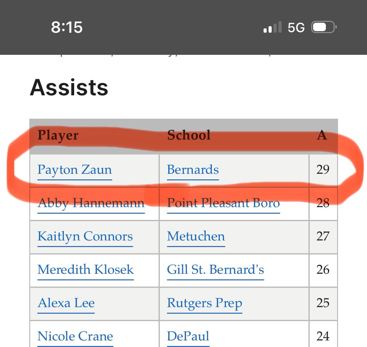 Bernards Girls Soccer (@bernardsgsoccer) on Twitter photo Our very own <a href="/PaytonZaun/">Payton Zaun</a> broke the school record AND led the ENTIRE state in assists…<a href="/StagsWSoccer/">FUWS</a> is getting a 💎. <a href="/BernardsSports/">Bernards Athletics</a> <a href="/BernardsHS/">Bernards High School</a> Our very own <a href="/PaytonZaun/">Payton Zaun</a> broke the school record AND led the ENTIRE state in assists…<a href="/StagsWSoccer/">FUWS</a> is getting a 💎. <a href="/BernardsSports/">Bernards Athletics</a> <a href="/BernardsHS/">Bernards High School</a>