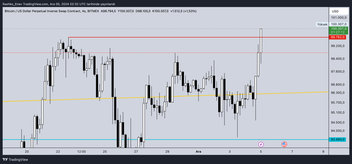 #Bitcoin #BTCUSDT Bitcoin icin tarihi bir an. Bitcoin $100K oldu. 🤑🤓🥳🥳