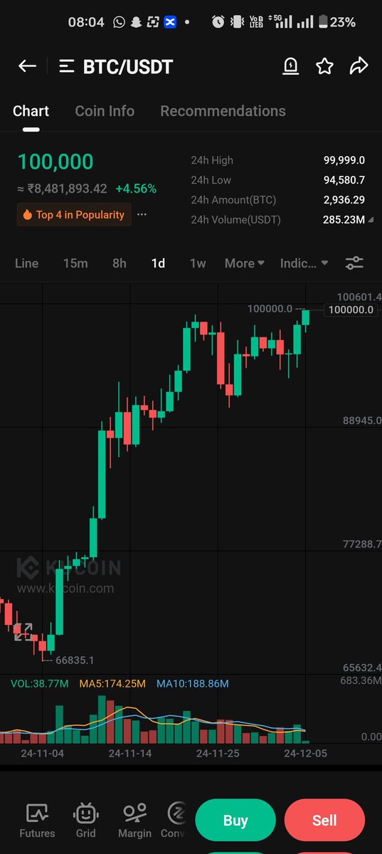 Bitcoin Finally Touch 1 Lac USD 🔥🔥 

#bitcoin #cryptocurrency #crypto #blockchain #btc #ethereum #forex #money #trading #investment #bitcoinmining #investing #business #bitcoinnews #cryptotrading #cryptonews #eth #bitcoins #forextrader #binance #entrepreneur #invest #trader
