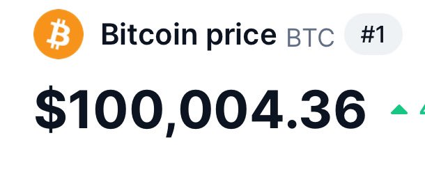 BNONews's tweet photo. BREAKING: Bitcoin hits $100,000 for the first time https://t.co/mMFJMkkFVk