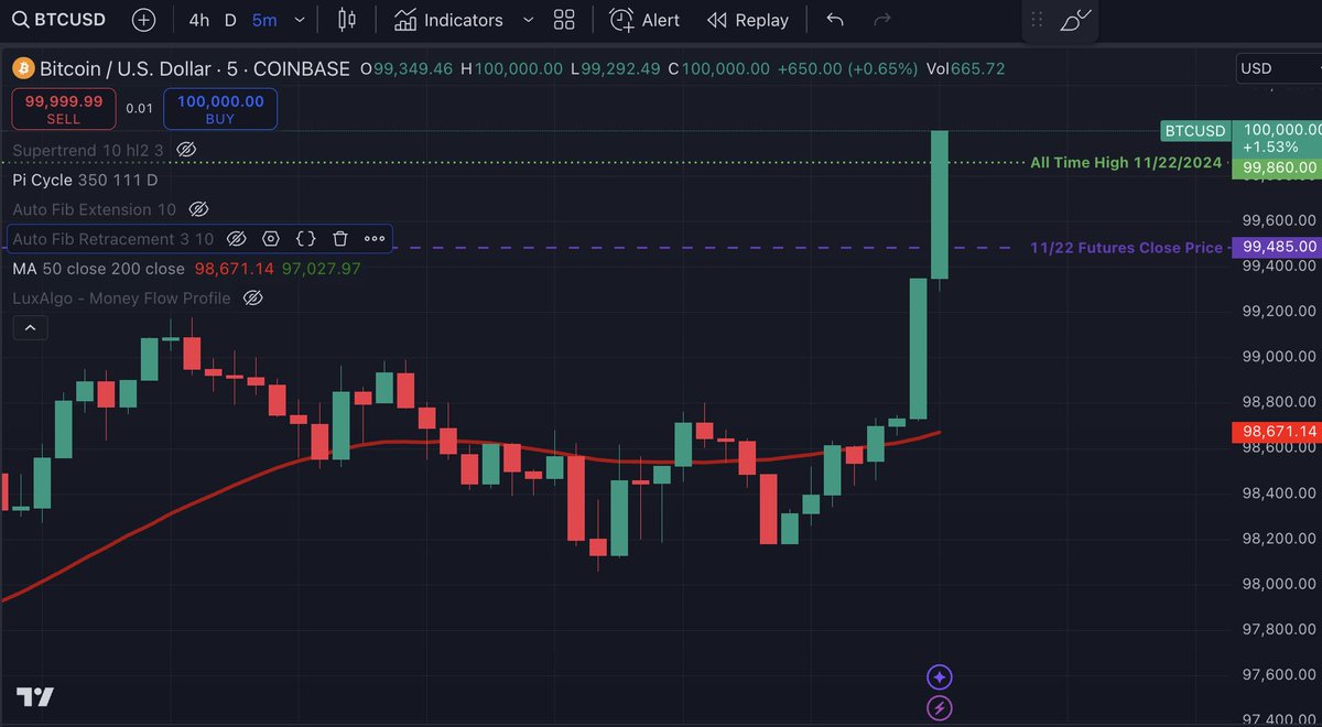 CK_Cryptoklepto's tweet photo. #Bitcoin just hit $100k!!!!
$BTC #BTC #Bitcoin $MSTR #MSTR $MARA #MARA #MARAPIG $RIOT #RIOT $HUT #HUT $CLSK #CLSK $HIVE #HIVE $CIFR #CIFR $CAN #CAN $BITF #BITF $BTBT #BTBT $DMGI #DMGI $LFMA #LMFA $CBIT #CBIT $ANY #ANY $CORZ #CORZ $DGHI #DGHI $GRYP #GRYP $ARBK #ARBK $SDIG #SDIG $IREN #IREN $BTDR #BTDR $GREE #GREE $SLHN #SLHN $BTCM #BTCM $CCPUF #CCPUF $GRDI #GRDI $MIGI #MIGI $WULF #WULF $CBTTF #CBTTF $NVDA #NVDA $APLD #APLD $TSLA #TSLA $COIN #COIN $SQ #SQ $MSFT #MSFT $META #META $AAPL #AAPL $GOOGL #GOOGL $AMZN #AMZN