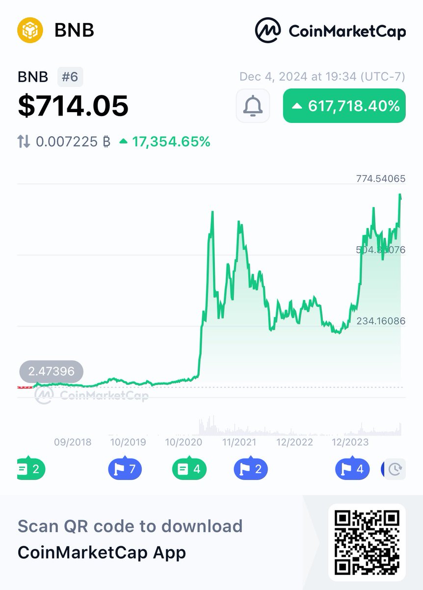 AdisaJohnson4's tweet photo. Hey, check this out!
👀BNB BNB $714.05 +617,718%
@CoinMarketCap 🚀
https://t.co/WhL77Kpr8b https://t.co/WpFdH10oef