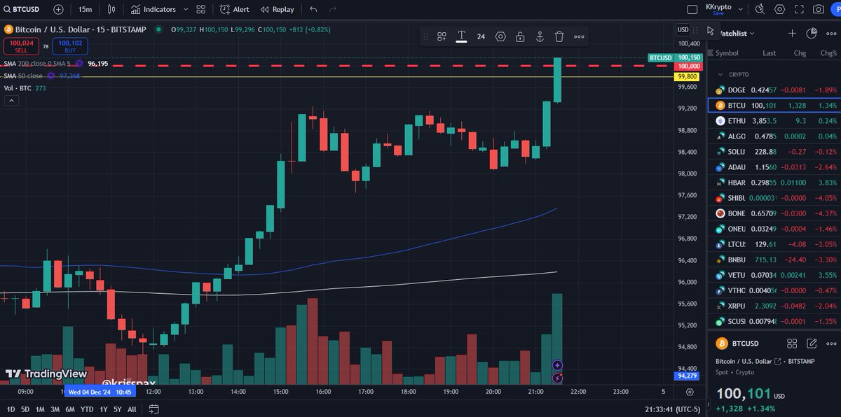 krisspax's tweet photo. Bitcoin ($BTC) FINALLY REACHES $100,000! https://t.co/8qhbyCKbrN