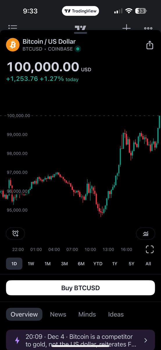 And there it is! $BTC