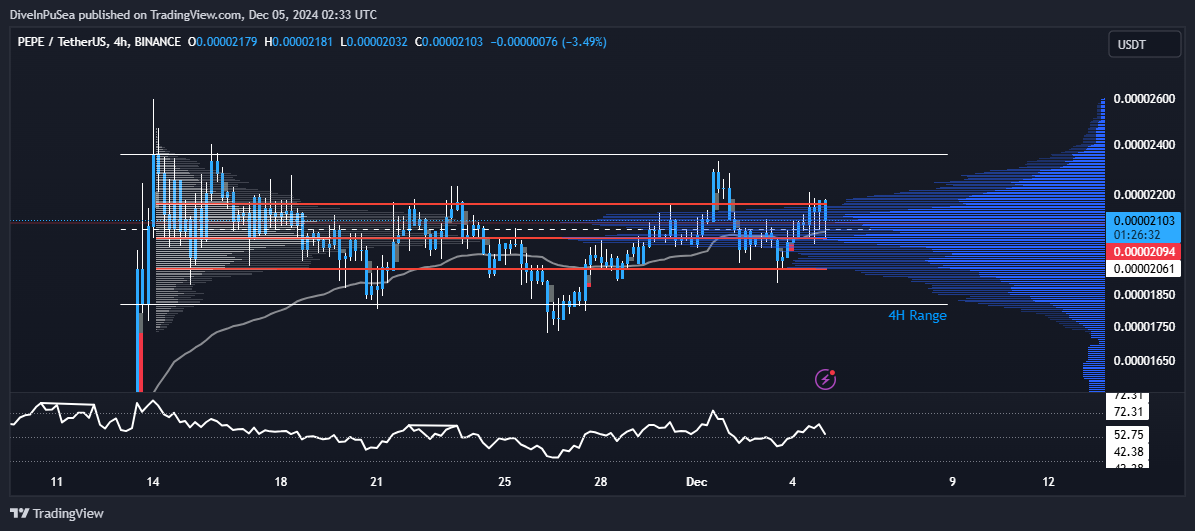 DiveInPuSea's tweet photo. Currently watching this range on $PEPE https://t.co/RlBPvqrcdg
