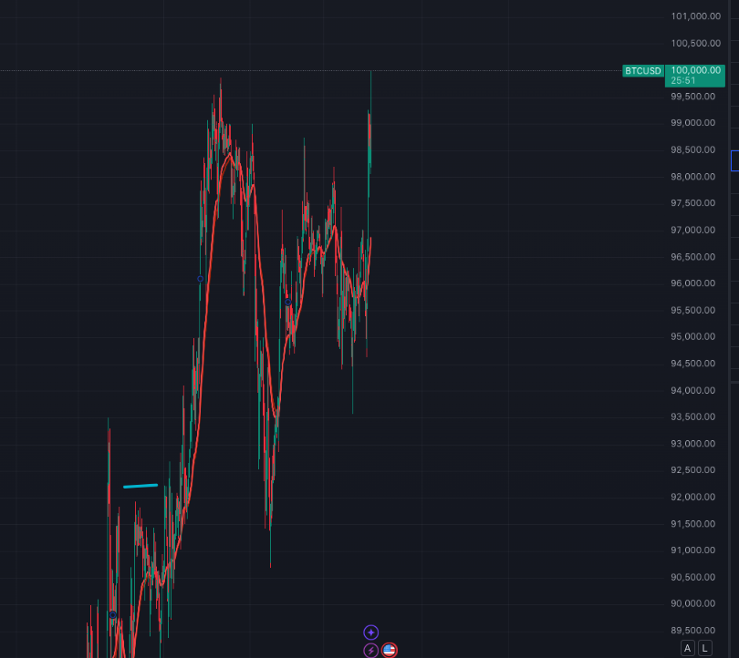 JMillard25's tweet photo. LETS FUCKING GO $BTC https://t.co/HX6n5vY5nr