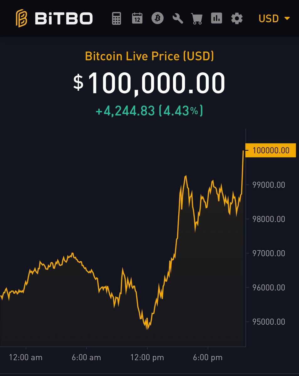 HISTORY: #BITCOIN BREAKS $100,000 FOR THE 1ST TIME