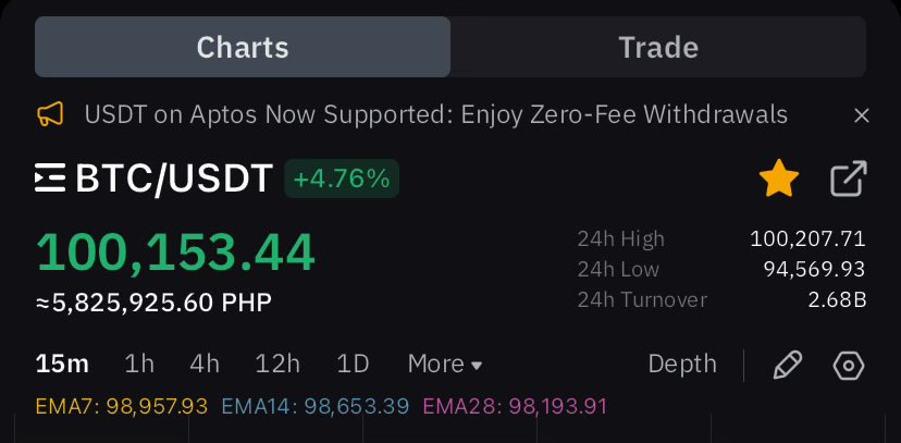 digital19Assets's tweet photo. Bitcoin hits 100k https://t.co/5pnYg1At9t