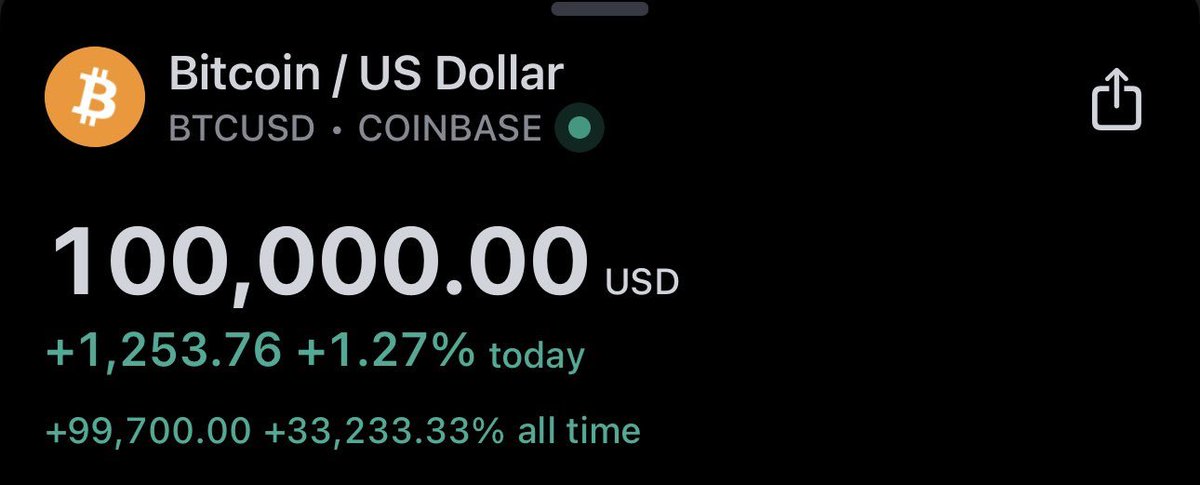 KobeissiLetter's tweet image. BREAKING: #Bitcoin officially hits $100,000 for the first time in history.
Bitcoin is now worth over $1.9 TRILLION.