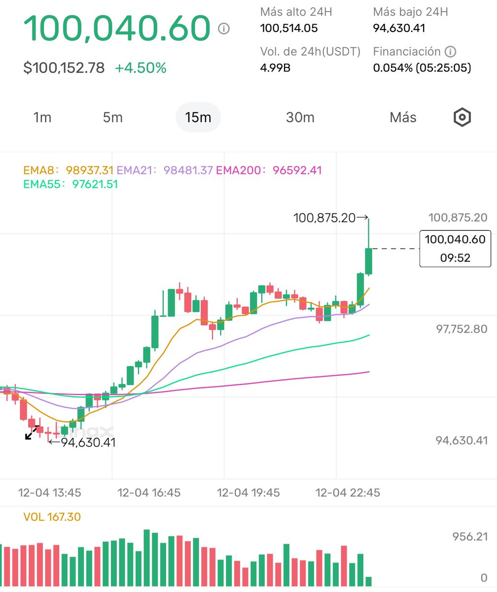 ladymarketok's tweet photo. Señores #BTC LLEGO A 100 mil dólares. 

Locura total. https://t.co/zrthFRnDGG