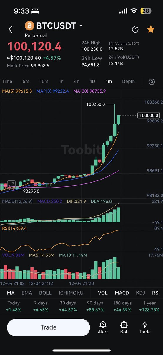 BITCOIN HIT $100,000!!!!!!!!!!!🚀🔥🎄🎉