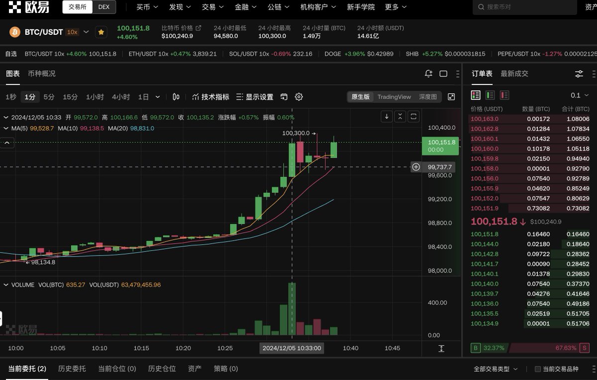 biterdaye's tweet photo. 北京时间2024年12月5日10:33分 #btc 第一次突破10wu。简简单单纪念一下 https://t.co/Ebqah9cYXI
