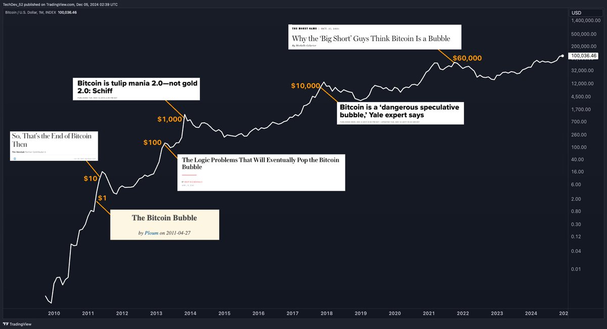 TechDev_52's tweet photo. One-Hundred Thousand United States Dollars for a Single #Bitcoin.

1 > 10 > 100 > 1000 > 10000 > 100000

Doubted every step of the way. https://t.co/W2NJoa0thm