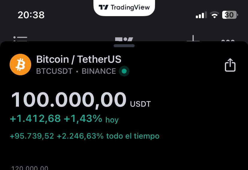 ManuelArias08's tweet photo. Oficialmente #Bitcoin 100,000 USD ❤️ https://t.co/mKif73gUsD