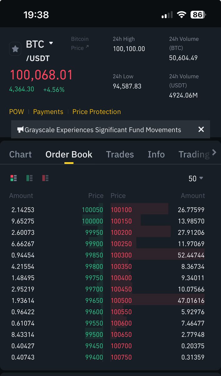 CoinishGee's tweet photo. #Bitcoin breaks $100,000. Wow. $BTC https://t.co/6l5kBFhwBA