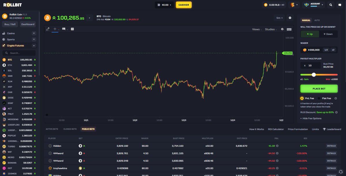 BTC has just crossed the $100,000 mark. 💸🤑🤑

Are you bullish or bearish? 

Comment down below!

rollbit.com/trading/BTC