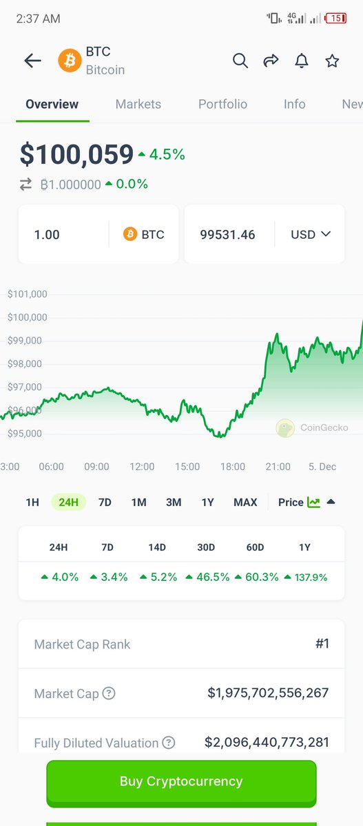 History has been made $BTC finally hit $100,000🔥🚀🚀
Now what's next?
#BTC #cryptomarket  #Bitcoin #bitcoin100k