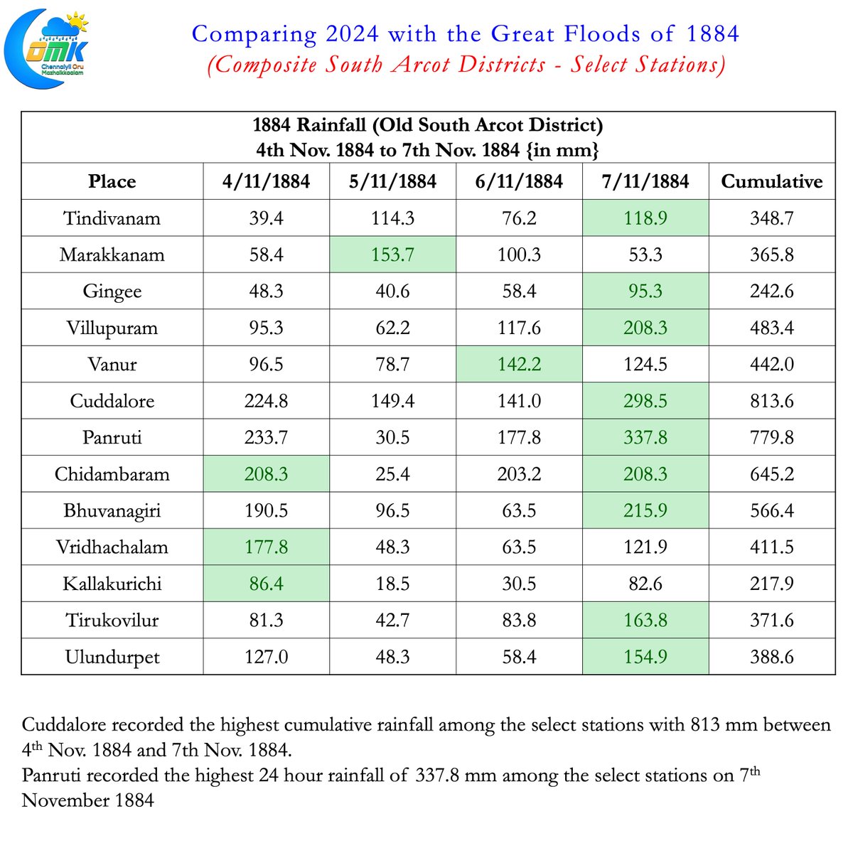 ChennaiRains's tweet photo. Many may remember the 1972 floods in Then Pennai when Sathanur discharged nearly  2.5 lakh cusecs. But 1884 was an even bigger event. The old South Arcot received rainfall quantum similar to #CycloneFengal not once but twice. #Cuddalore recorded 82 cms in 4 days during November and 63 cms in 4 days during December. A #WxwithCOMK comparison on rainfall numbers of select stations in Cuddalore, #Villupuram and #Kallakurichi dts which were then part of composite South Arcot district.