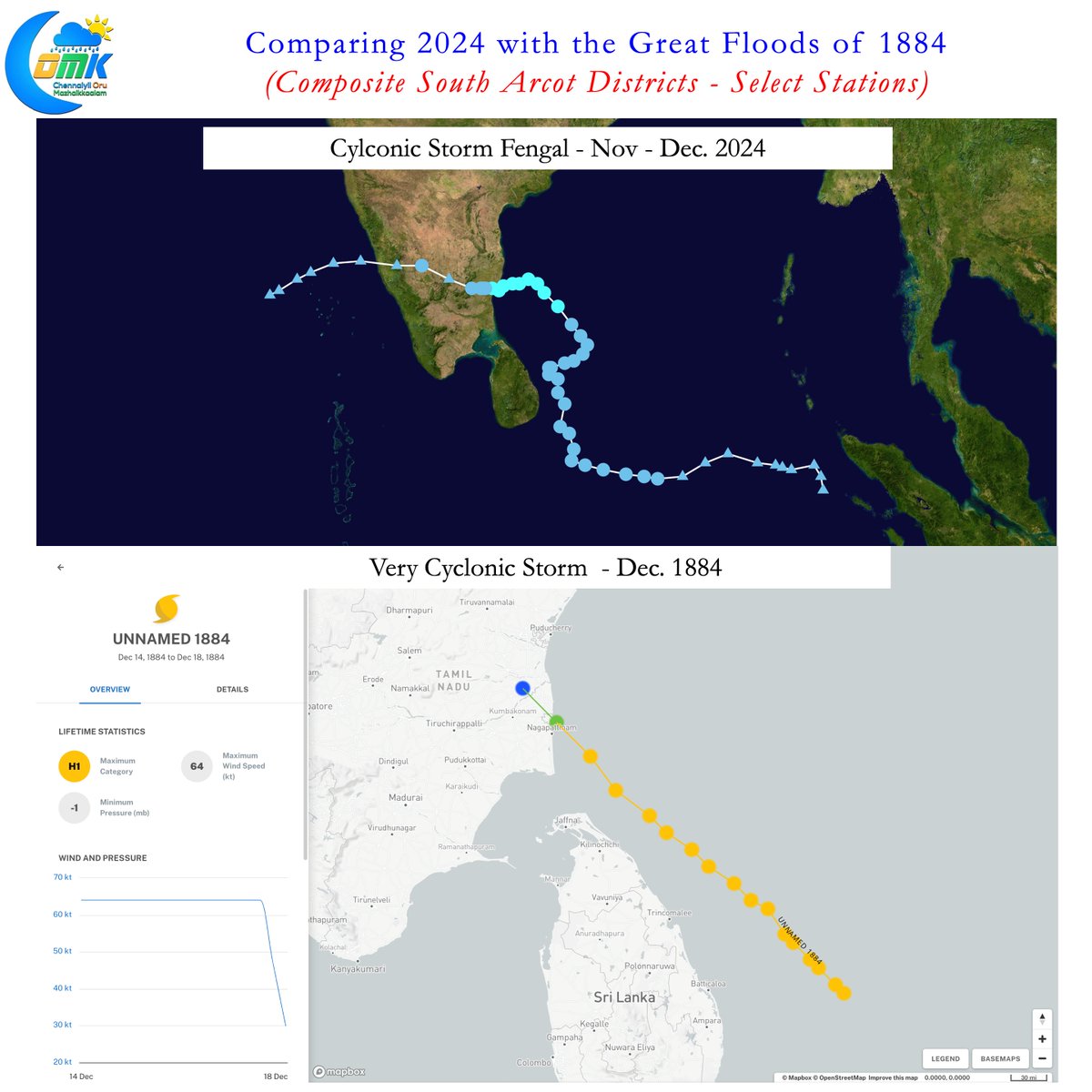 ChennaiRains's tweet photo. Many may remember the 1972 floods in Then Pennai when Sathanur discharged nearly  2.5 lakh cusecs. But 1884 was an even bigger event. The old South Arcot received rainfall quantum similar to #CycloneFengal not once but twice. #Cuddalore recorded 82 cms in 4 days during November and 63 cms in 4 days during December. A #WxwithCOMK comparison on rainfall numbers of select stations in Cuddalore, #Villupuram and #Kallakurichi dts which were then part of composite South Arcot district.