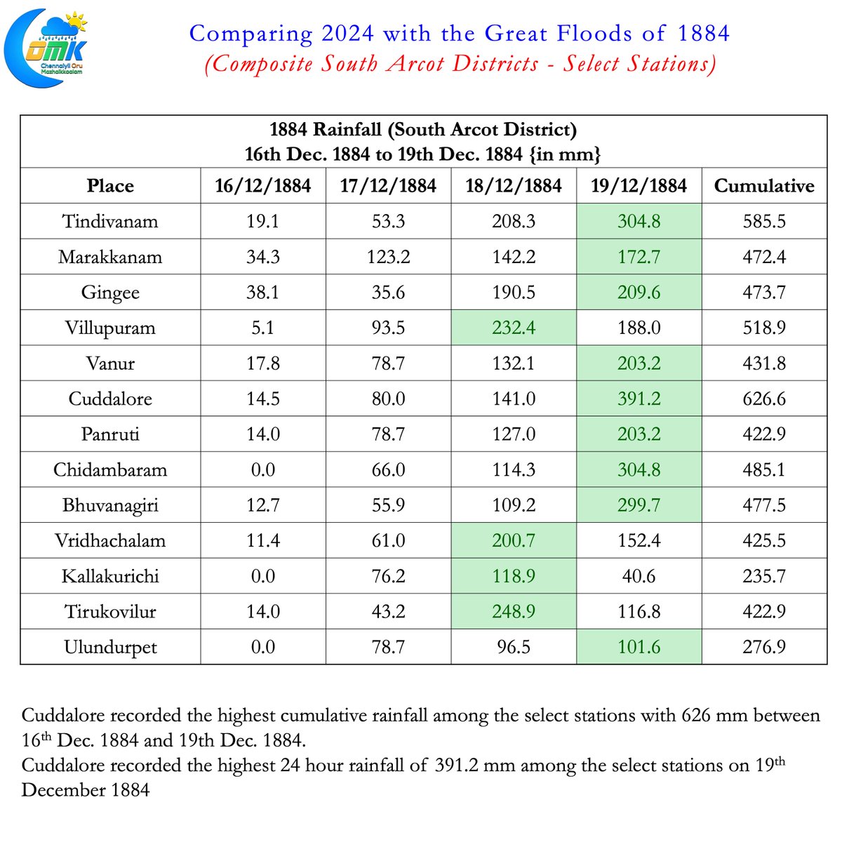 ChennaiRains's tweet photo. Many may remember the 1972 floods in Then Pennai when Sathanur discharged nearly  2.5 lakh cusecs. But 1884 was an even bigger event. The old South Arcot received rainfall quantum similar to #CycloneFengal not once but twice. #Cuddalore recorded 82 cms in 4 days during November and 63 cms in 4 days during December. A #WxwithCOMK comparison on rainfall numbers of select stations in Cuddalore, #Villupuram and #Kallakurichi dts which were then part of composite South Arcot district.