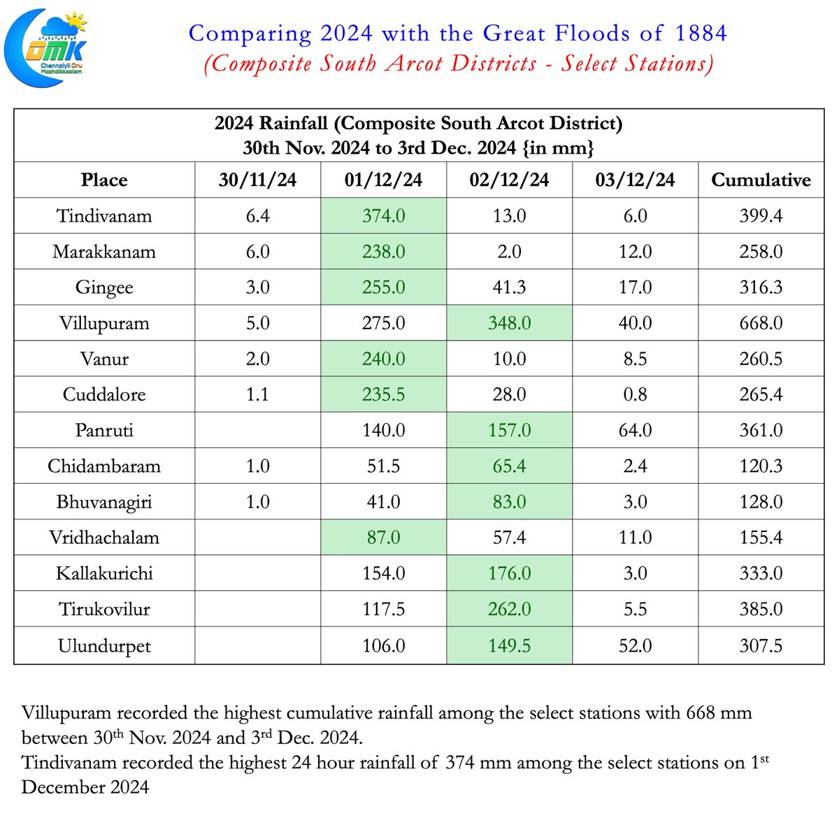 ChennaiRains's tweet photo. Many may remember the 1972 floods in Then Pennai when Sathanur discharged nearly  2.5 lakh cusecs. But 1884 was an even bigger event. The old South Arcot received rainfall quantum similar to #CycloneFengal not once but twice. #Cuddalore recorded 82 cms in 4 days during November and 63 cms in 4 days during December. A #WxwithCOMK comparison on rainfall numbers of select stations in Cuddalore, #Villupuram and #Kallakurichi dts which were then part of composite South Arcot district.