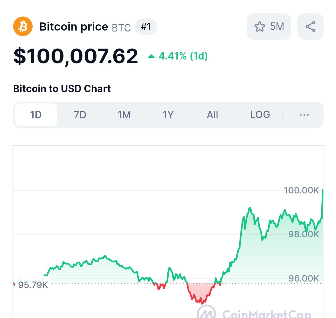 JasonRennings's tweet photo. It happened #BTC #100k https://t.co/U7ctJZivKy