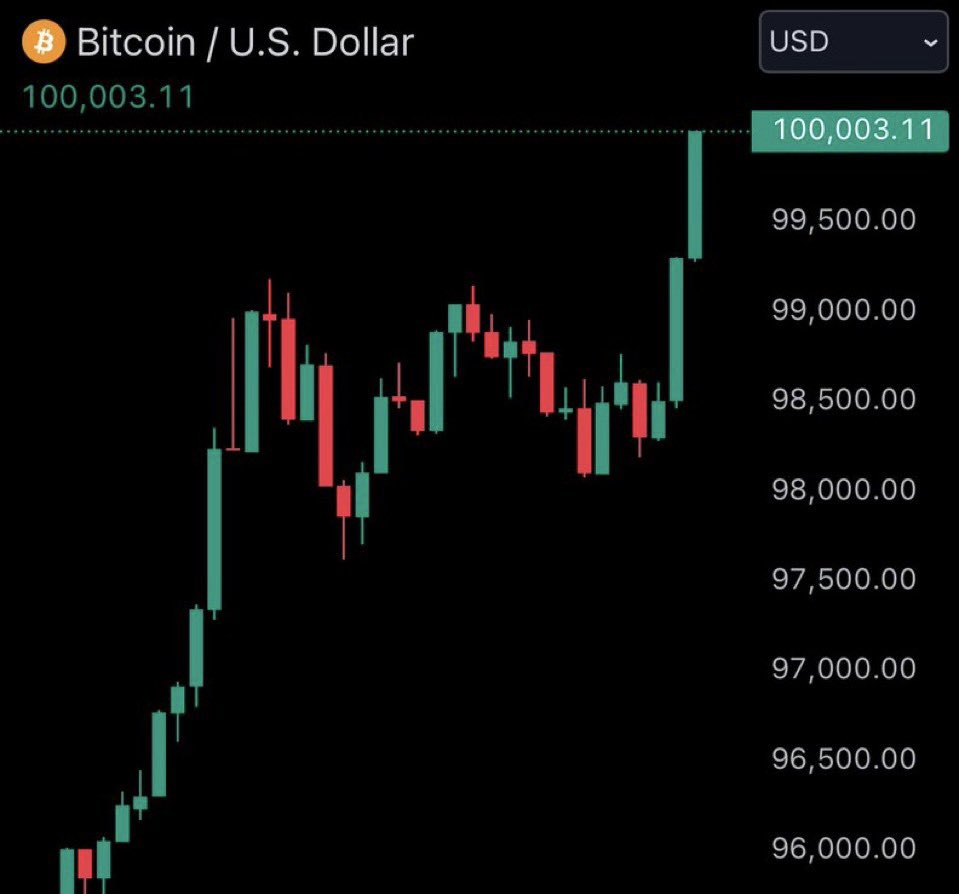 clearlydegen's tweet photo. This is a historic day. $100,000 BTC https://t.co/UgVUQvcnLO