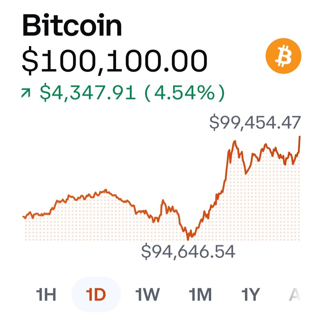 Bitcoin just hit $100k for the first time.
