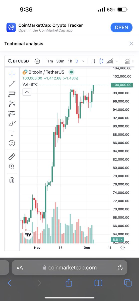 JesusMartinez's tweet photo. $100K BITCOIN!!!!!! https://t.co/CXdPpHTK0B